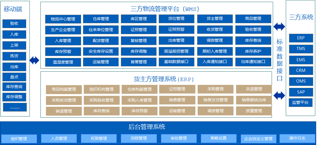 医疗器械行业WMS解决方案-易软通供应链