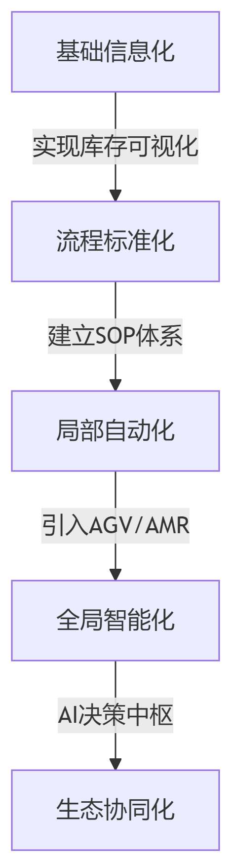 图片[2]-电商WMS智能仓储解决方案：全链路数字化升级指南-易软通供应链
